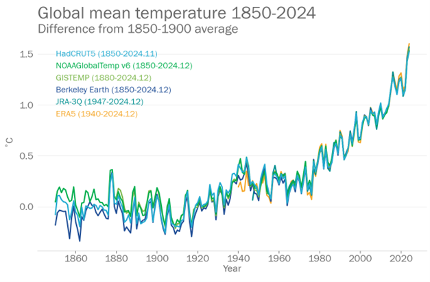 1850년부터 2024년까지 산업화 이전 대비 전 지구 평균기온 변화를 보여주는 WMO 그래프