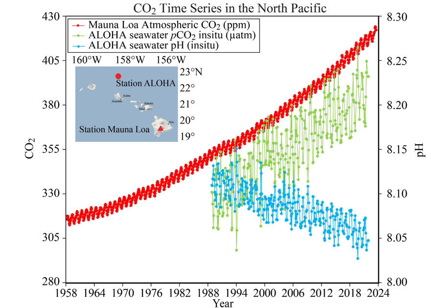 대기 이산화탄소와 해양 이산화탄소 증가 및 해양 pH 감소를 함께 보여주는 NOAA 장기 관측 그래프