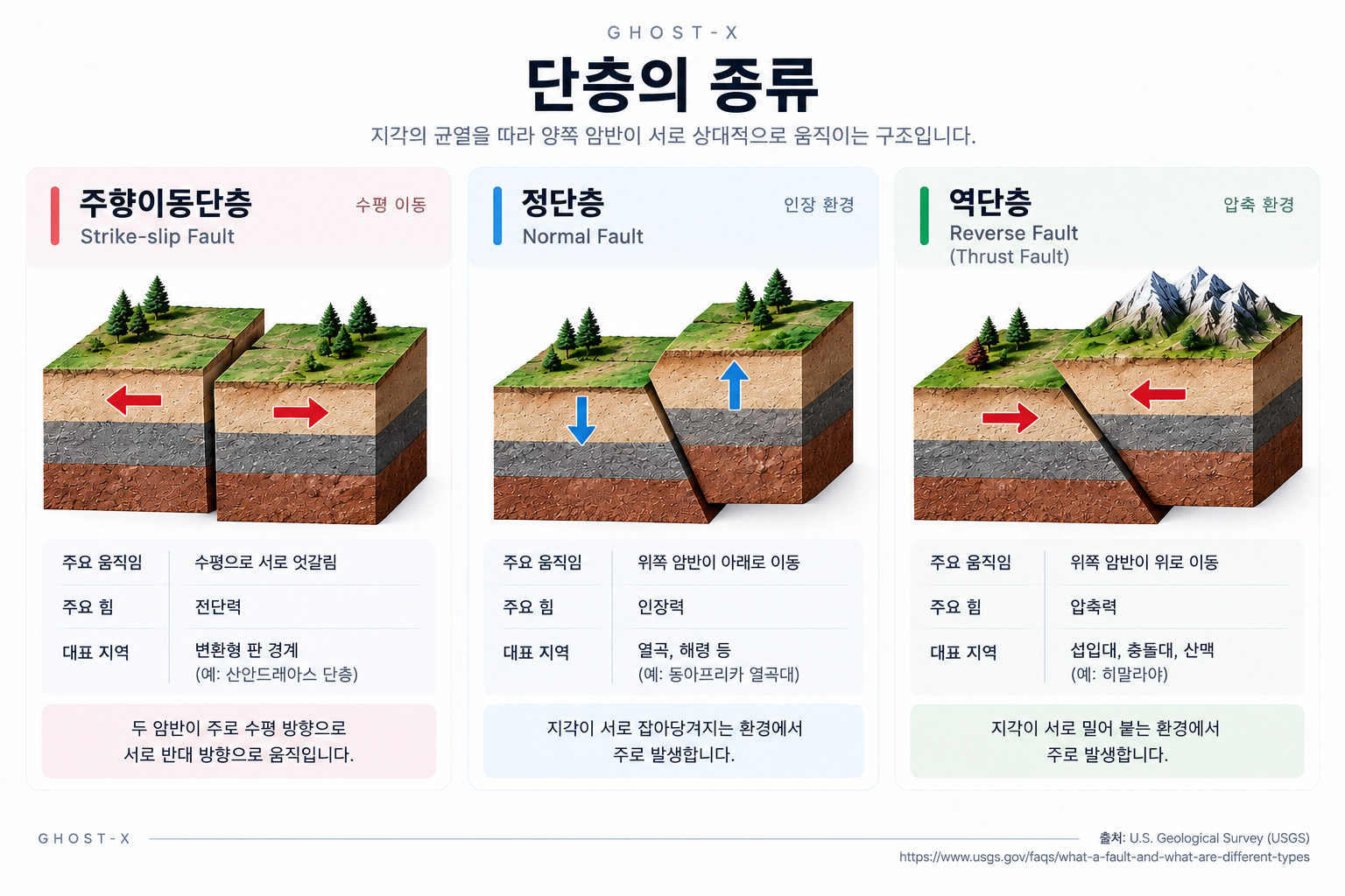 주향이동단층 정단층 역단층의 움직임과 작용하는 힘을 비교한 GHOST-X 인포그래픽