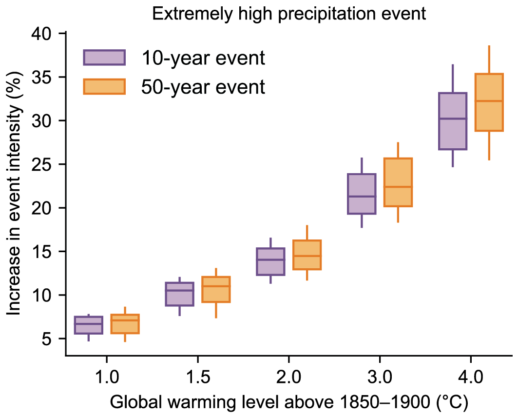 지구온난화 수준별 10년 및 50년 빈도 극한강수 강도 변화를 비교한 IPCC AR6 그래프
