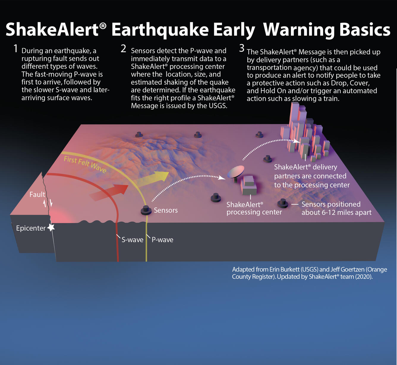 지진 발생 후 P파를 감지하고 강한 흔들림이 도착하기 전에 경보를 전달하는 USGS ShakeAlert 시스템 개념도