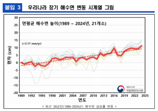 1989년부터 2024년까지 우리나라 21개 조위관측소의 장기 해수면 변화와 평균 상승 추세를 보여주는 국립해양조사원 자료